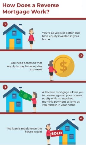 How Does Reverse Mortgage Work?