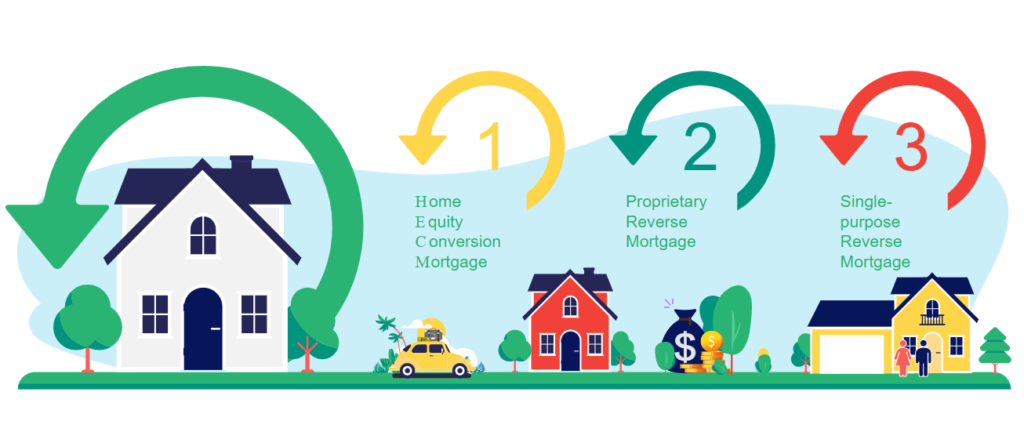 Types of Reverse Mortgages